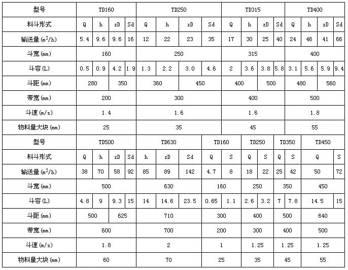 TD型斗式提升机技术参数表：输送量m³/h：5.4-66斗宽mm：160-400斗容L：0.5-9.4带宽mm：200-500斗速r/min1.4-1.8